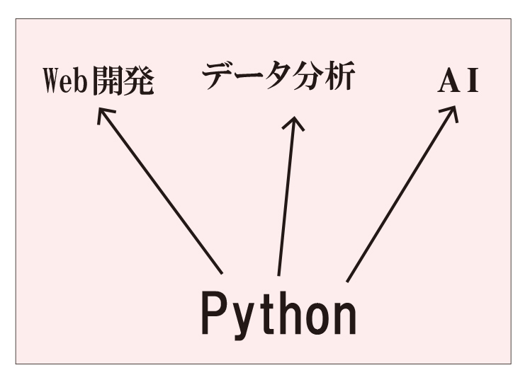 研修内容のPythonのコンテンツ画像